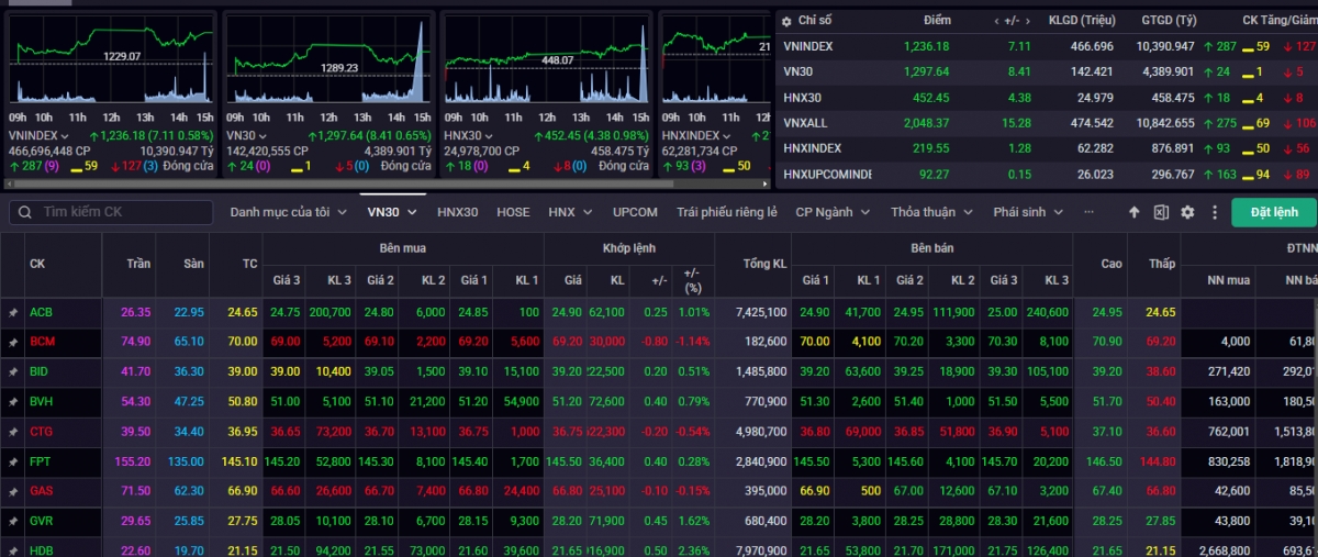 Kết phiên giao dịch ngày 15/1, VN-Index tăng 7,11 điểm (+0,55%) lên mức 1.236,18 điểm