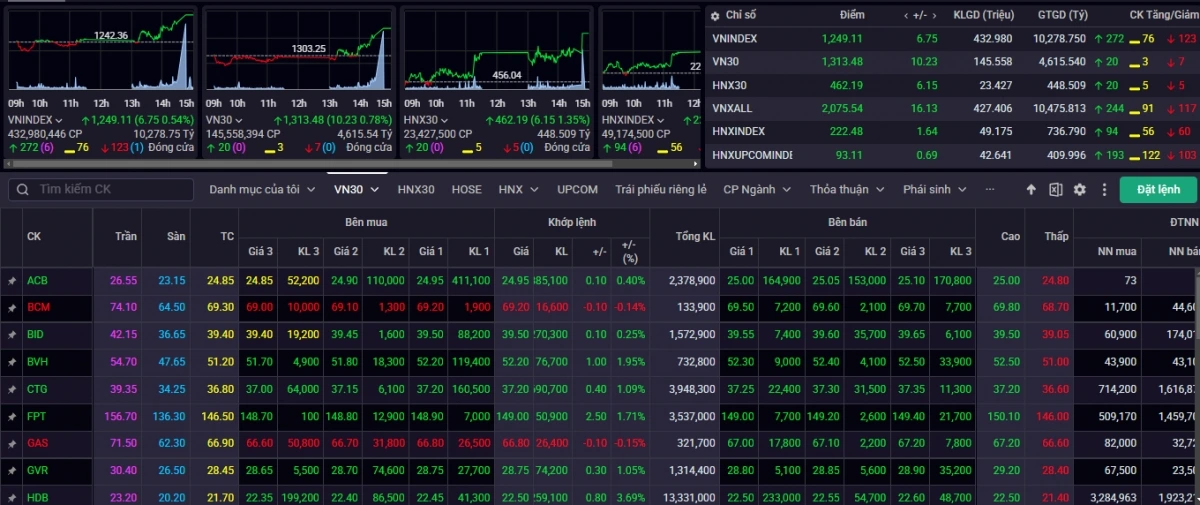 Kết tuần giao dịch 13-17/1, VN-Index tăng 1,51% lên mức 1.249,11 điểm