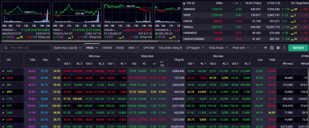 Kết phiên giao dịch ngày 20/1, VN-Index tăng 0,44 điểm (+0,04%) lên mức 1.249,55 điểm