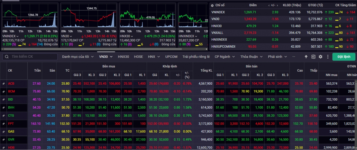 Kết phiên giao dịch ngày 2/1, VN-Index tăng 2,93 điểm (+0,23%) lên mức 1.269,71 điểm