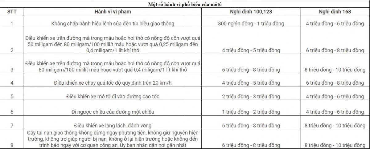 Nhiều lỗi vi phạm có mức phạt rất cao (ảnh V.N)