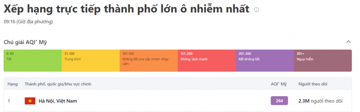 Chất lượng không khí khu vực Hà Nội đo lúc 9h36 sáng nay (7/1)