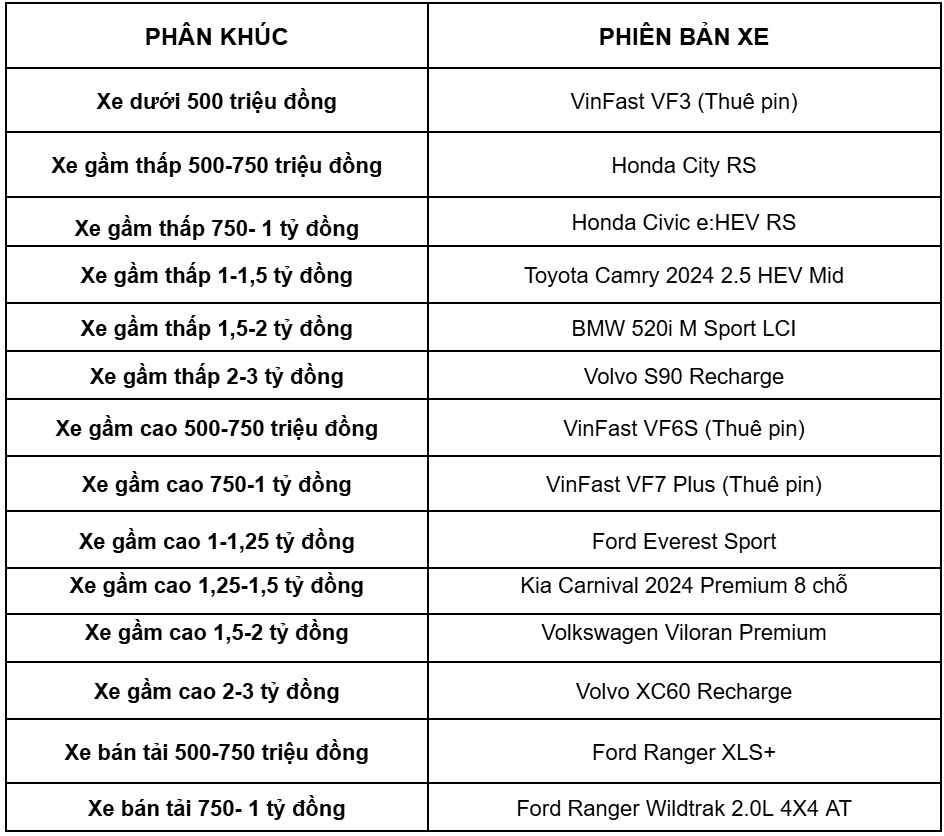 14 mẫu xe đứng đầu các phân khúc sau Giai đoạn 1