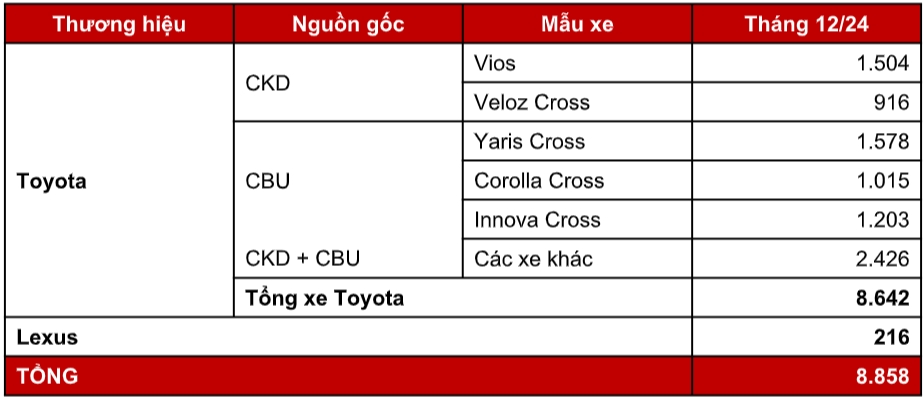 Doanh số chi tiết của các mẫu xe Toyota tại Việt Nam tháng 12/2024