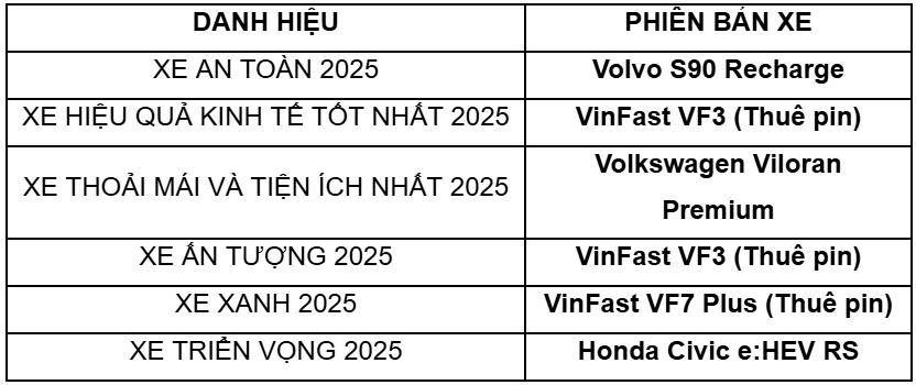 6 danh hiệu phụ được trao cùng giải thưởng Xe của Năm 2025