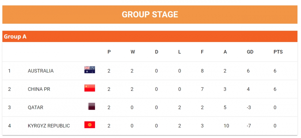 Tại bảng A, U20 Australia và U20 Trung Quốc đã giành vé vào tứ kết sau khi thắng cả 2 trận đầu tiên.