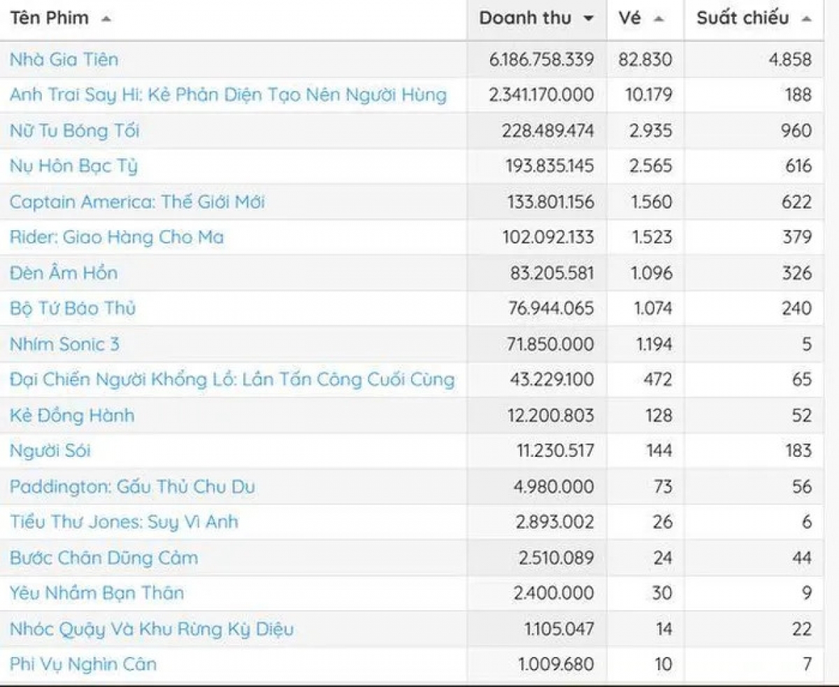 Doanh thu trong ngày của phòng vé Việt, cập nhật đến trưa 26/2. Nguồn: Box Office Việt Nam.