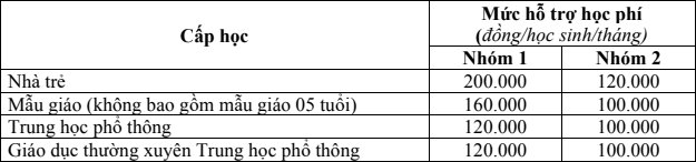 Các mức hỗ trợ học phí 