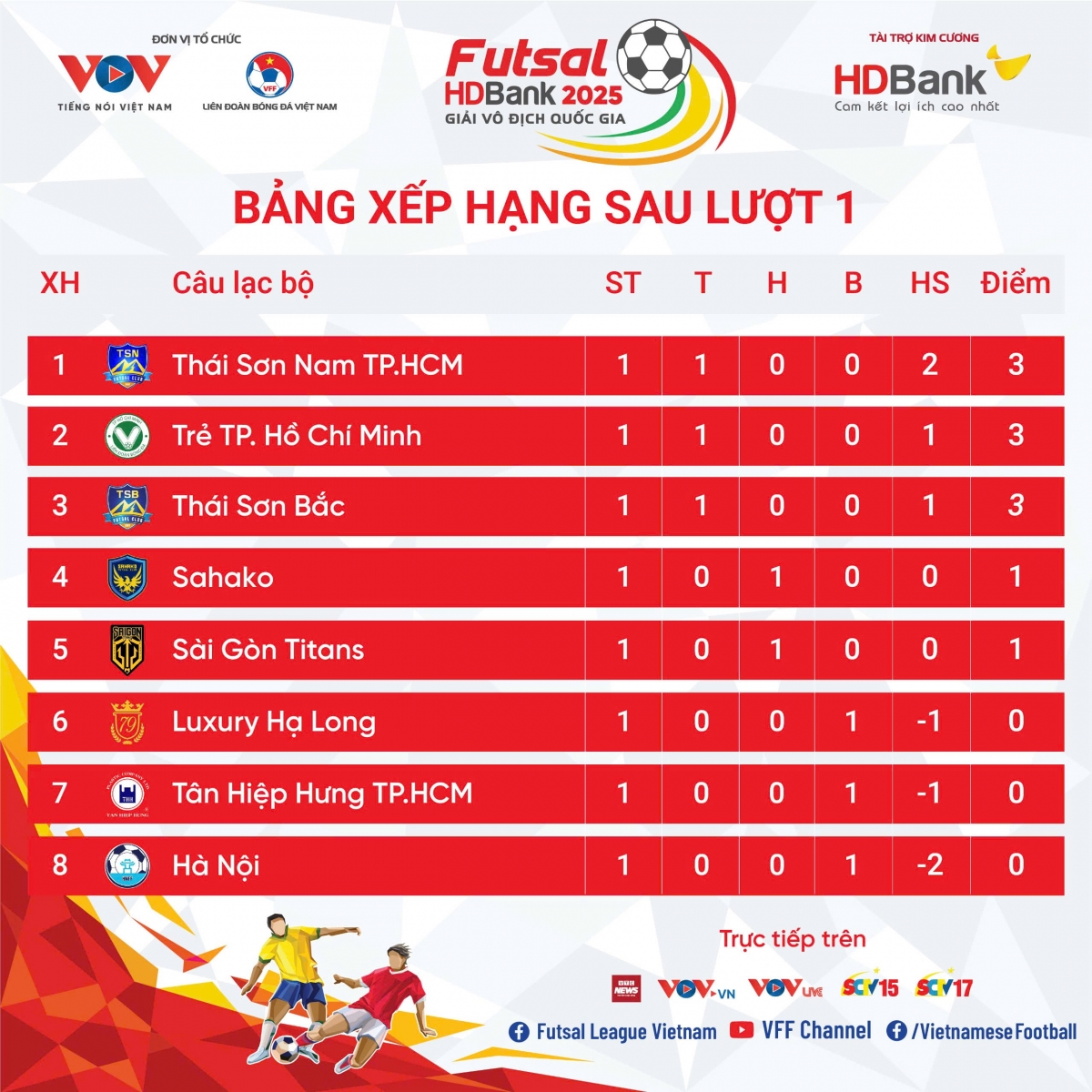 Bảng xếp hạng Futsal HDBank VĐQG 2025 sau lượt trận đầu tiên.