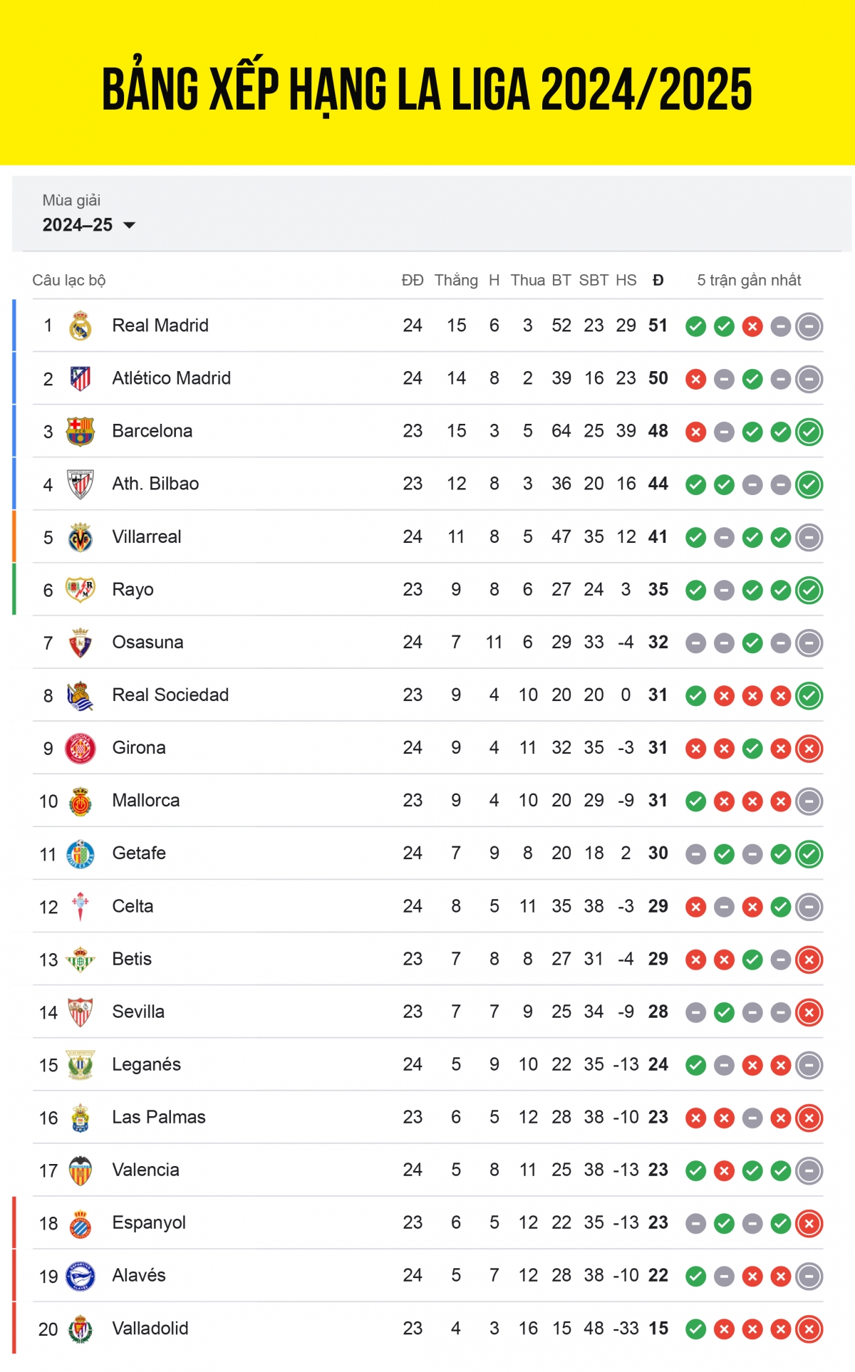 Bảng xếp hạng La Liga 2024/2025 tính đến sáng 16/2.