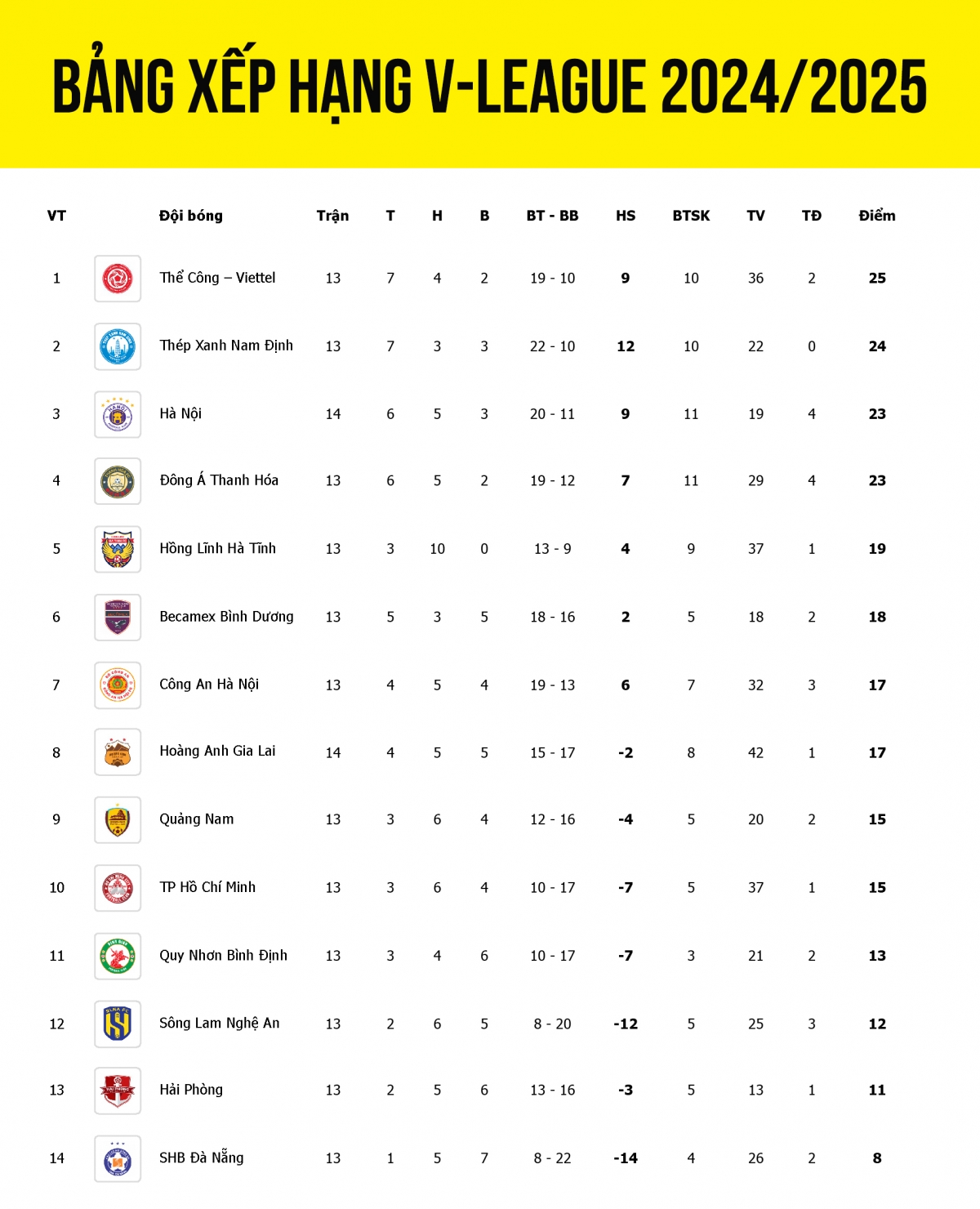Bảng xếp hạng V-League 2024/2025 tính đến sáng 22/2.