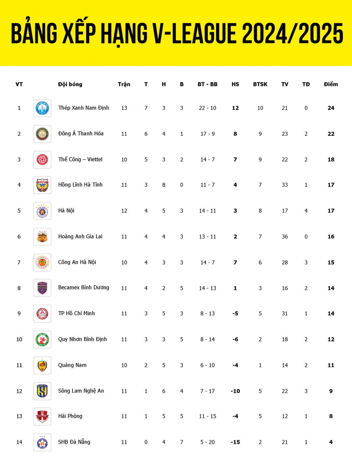 Cập nhật bảng xếp hạng V-League 2024/2025 mới nhất tính đến sáng 6/2.