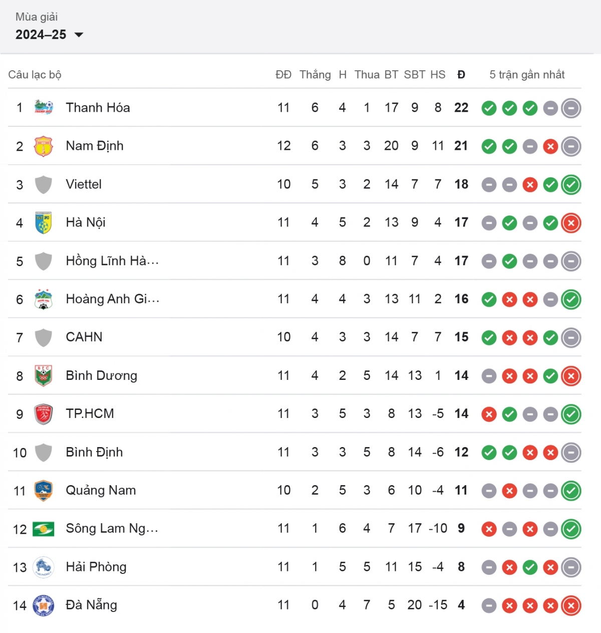 BXH V-League 2024/2025