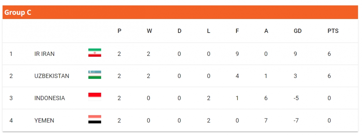 Tại bảng C, U20 Iran và U20 Uzbekistan dễ dàng vào tứ kết sau khi toàn thắng ở 2 trận đầu.