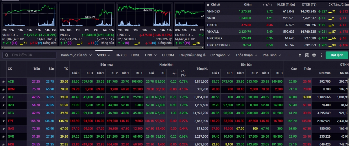 Kết tuần giao dịch 3-7/2, VN-Index tăng 0,80% lên mức 1.275,20 điểm