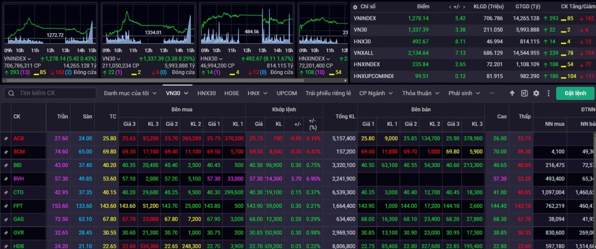 Kết phiên giao dịch ngày 18/2, VN-Index tăng 5,42 điểm (+0,43%) lên mức 1.278,14 điểm
