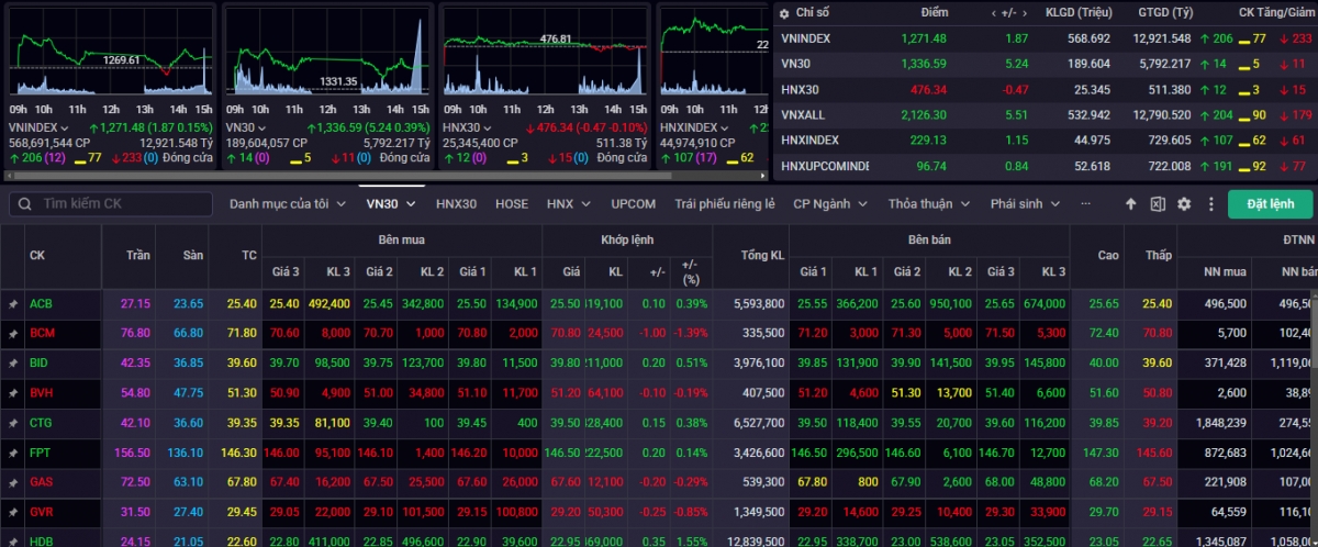 Kết phiên giao dịch ngày 6/2, VN-Index tăng nhẹ 1,87 điểm (+0,15%) lên mức 1.271,48 điểm