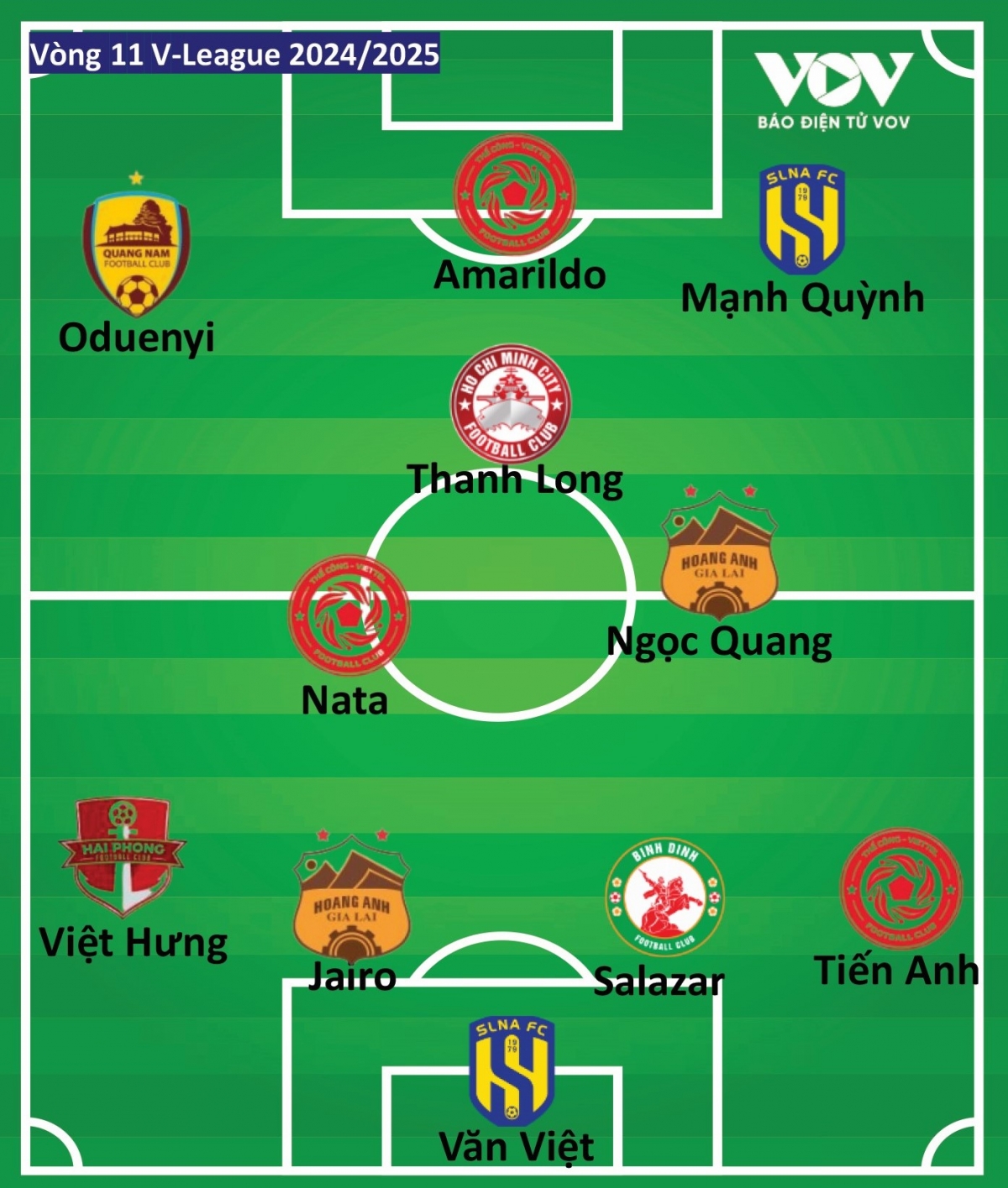 Đội hình tiêu biểu của vòng đấu 11 V-League 2024/2025 do VOV.VN bình chọn. 