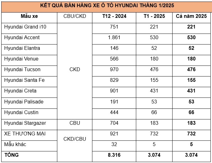 Doanh số bán hàng chi tiết các mẫu xe Hyundai trong tháng 1/2025 (Đơn vị: Xe)
