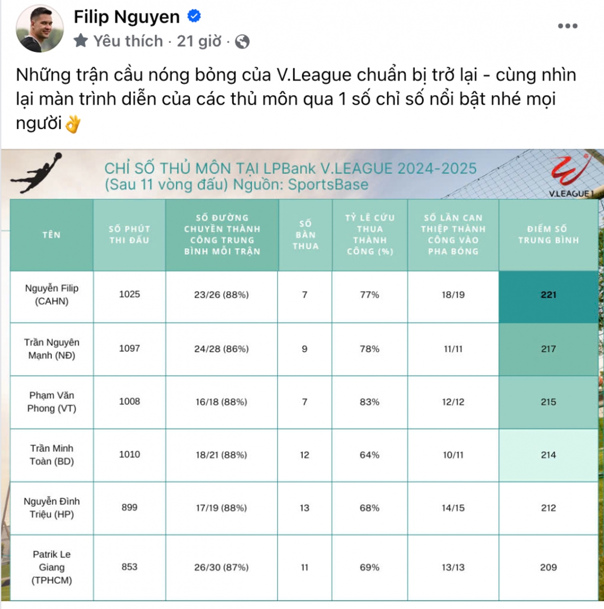 Filip Nguyễn gây tranh cãi khi đăng tải những thông số so sánh với các thủ môn đang thi đấu tại V-League.