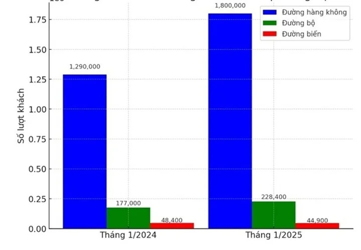 Lượng du khách quốc tế đến Việt Nam trong tháng 1/2025 tăng cao kỷ lục. 