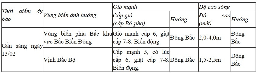 Dự báo trên biển
