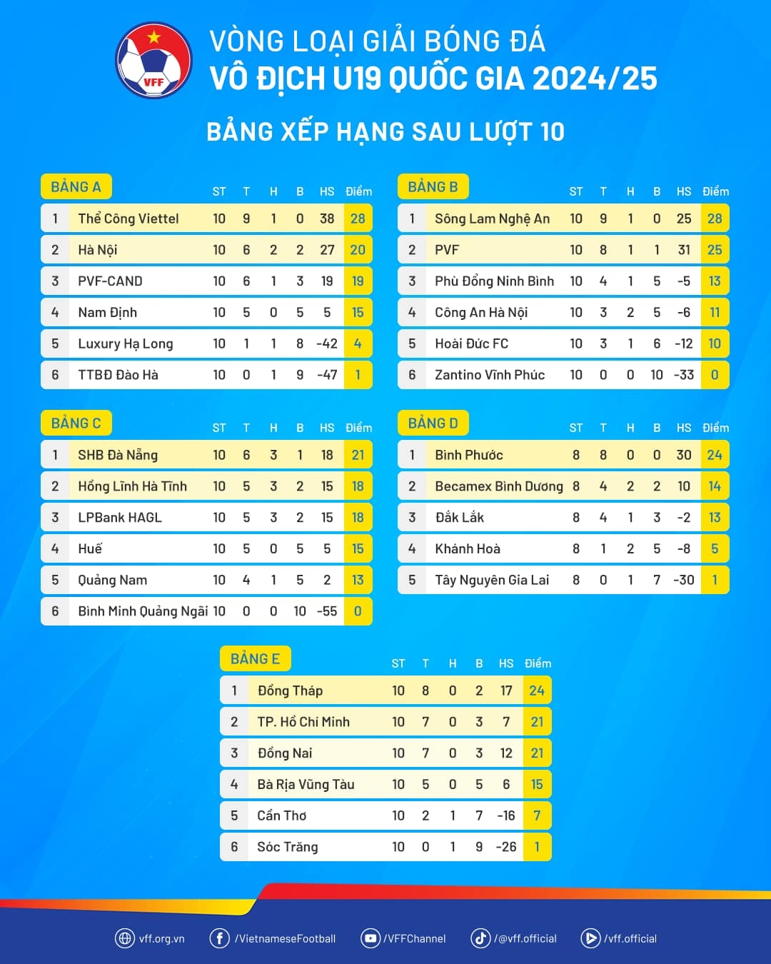 Bảng xếp hạng vòng loại U19 Quốc gia 2024/2025.
