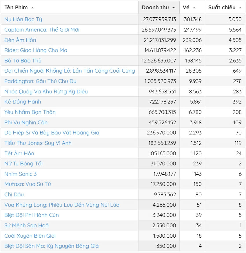 Bảng xếp hạng doanh thu cuối tuần (từ 14-16/2). Ảnh: Box Office Vietnam