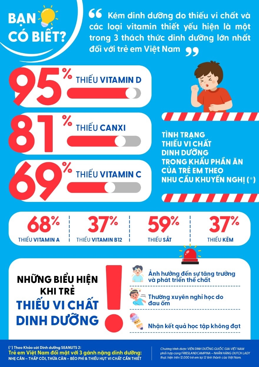 Chế độ dinh dưỡng không đảm bảo có thể ảnh hưởng nghiêm trọng đến sự phát triển thể chất, trí não và tư duy của trẻ em