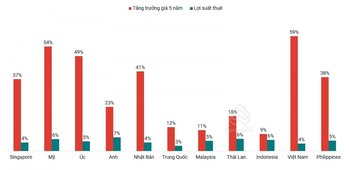 Biến động tăng giá và lợi suất thuê bất động sản tại một số quốc gia. Bất động sản Việt Nam đứng đầu trong mức độ tăng giá. Cơ hội cho người mua mở rộng. (Ảnh: Batdongsan.com.vn)