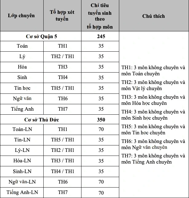 Chỉ tiêu tuyển sinh vào từng lớp chuyên