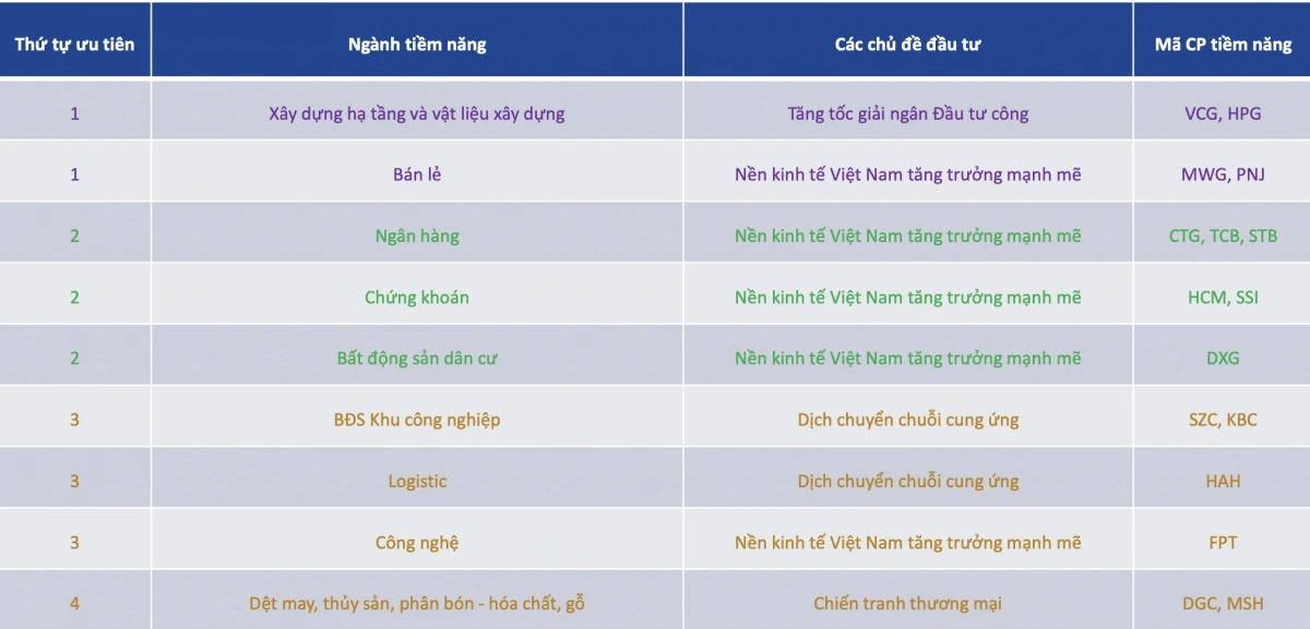 Các ngành tiềm năng theo chủ đề đầu tư