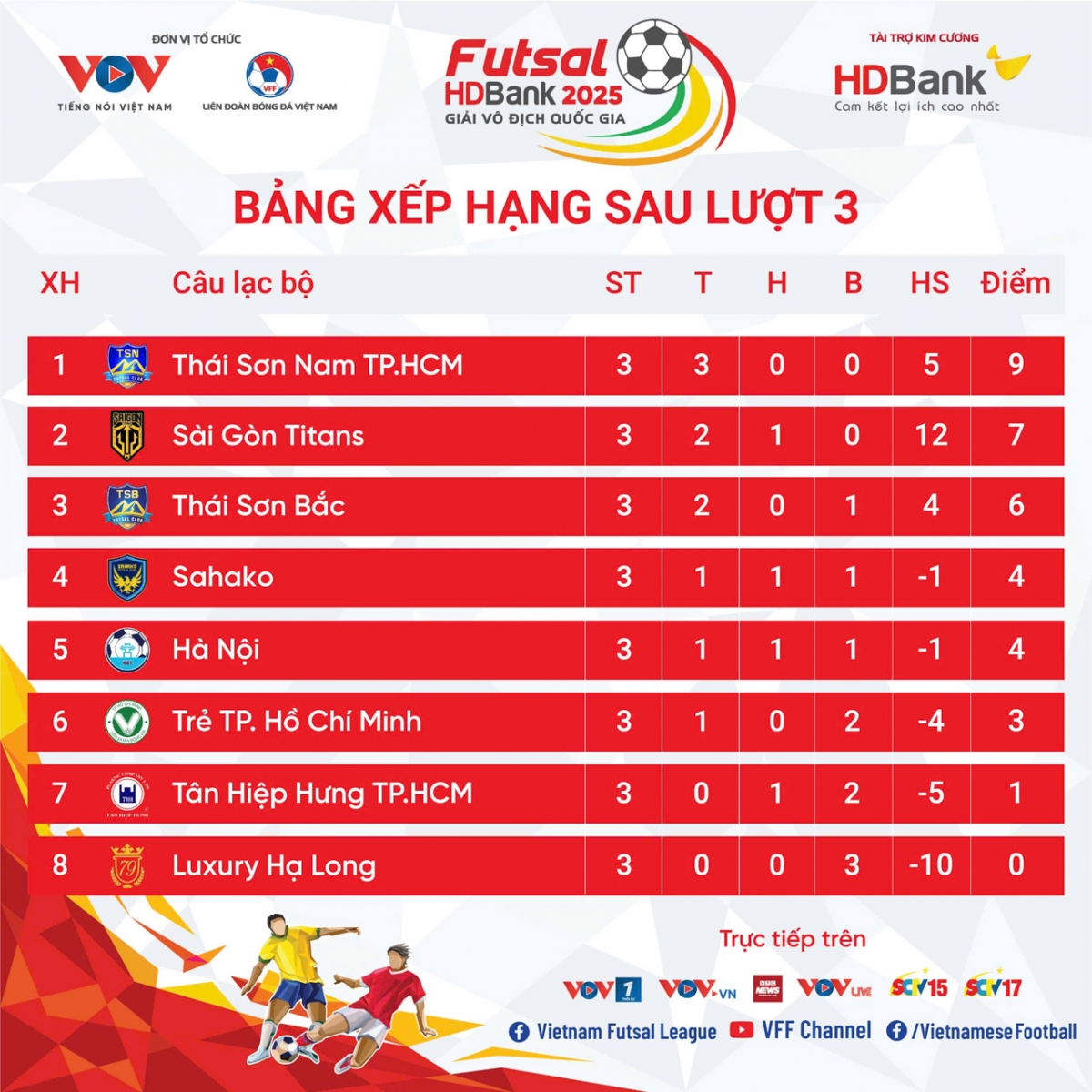 Bảng xếp hạng Giải Futsal HDBank VĐQG 2025 mới nhất.