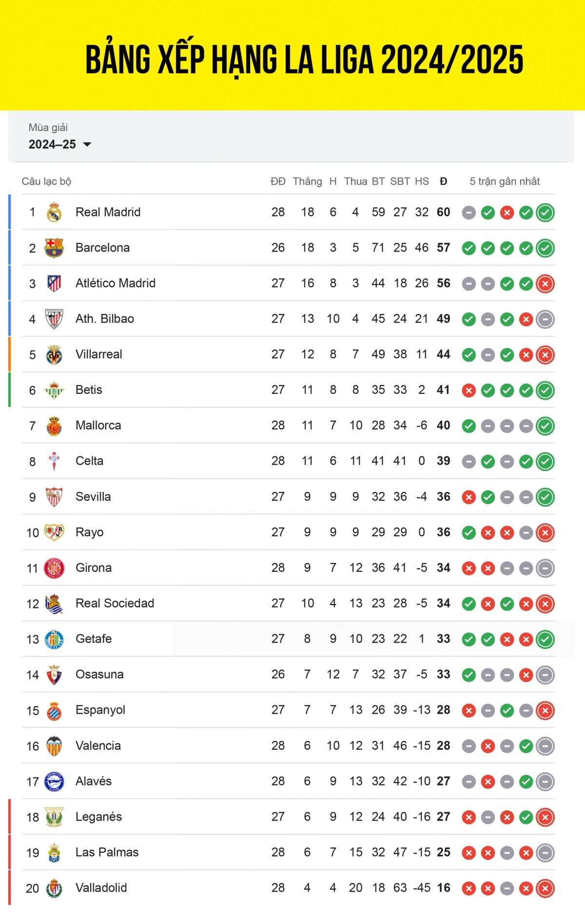 Bảng xếp hạng La Liga 2024/2025 tính đến sáng 16/3. Real Madrid dẫn đầu với 60 điểm, hơn Barca 3 điểm, nhưng đá nhiều hơn 2 trận.