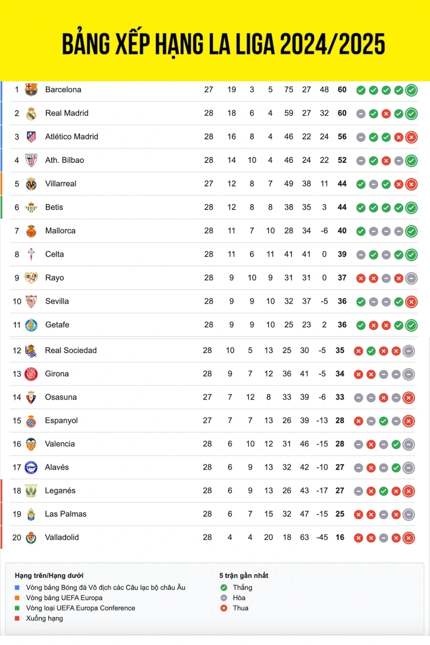 Bảng xếp hạng La Liga mới nhất.