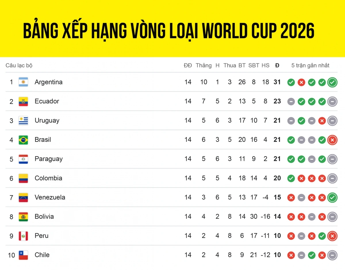 Bảng xếp hạng vòng loại World Cup 2026 khu vực Nam Mỹ sau lượt trận 14, Argentina giành vé dự vòng chung kết sớm.