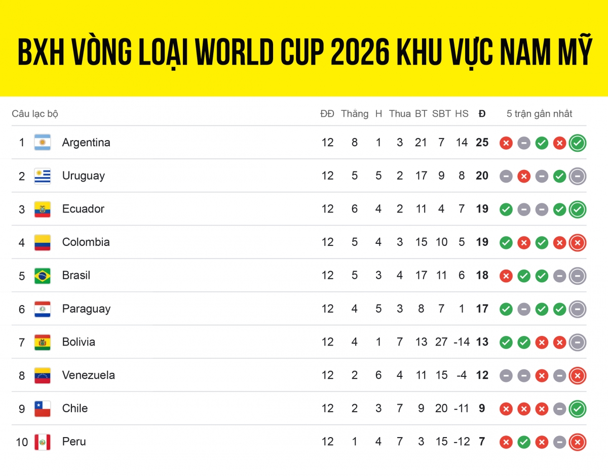 Bảng xếp hạng vòng loại World Cup 2026 khu vực Nam Mỹ trước lượt trận 13.