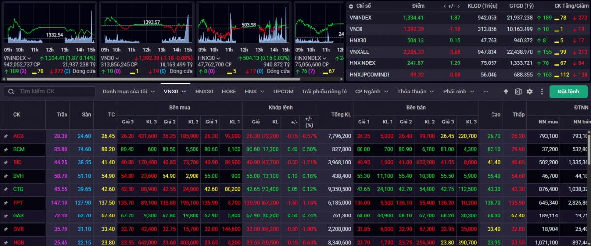 Kết phiên giao dịch ngày 12/3, VN-Index tăng 1,87 điểm (+0,14%) lên mức 1.334,41 điểm