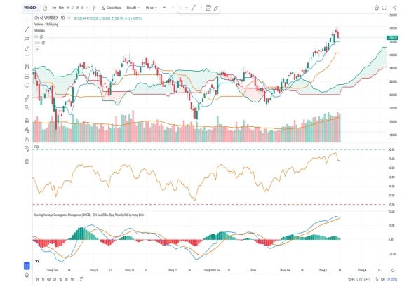 VN-Index nhiều khả năng sẽ bước vào giai đoạn tái tích lũy