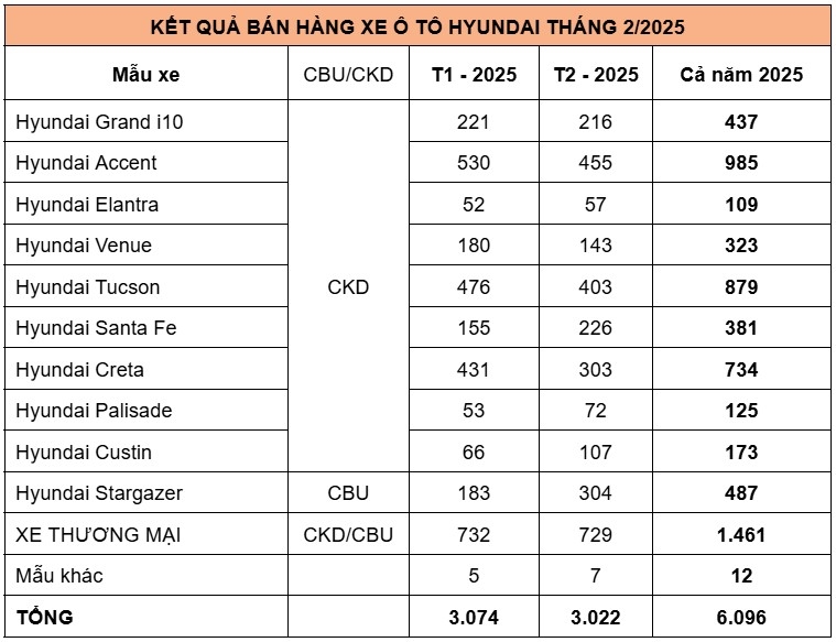 Bảng doanh số  chi tiết các mẫu xe của Hyundai trong tháng 2/2025