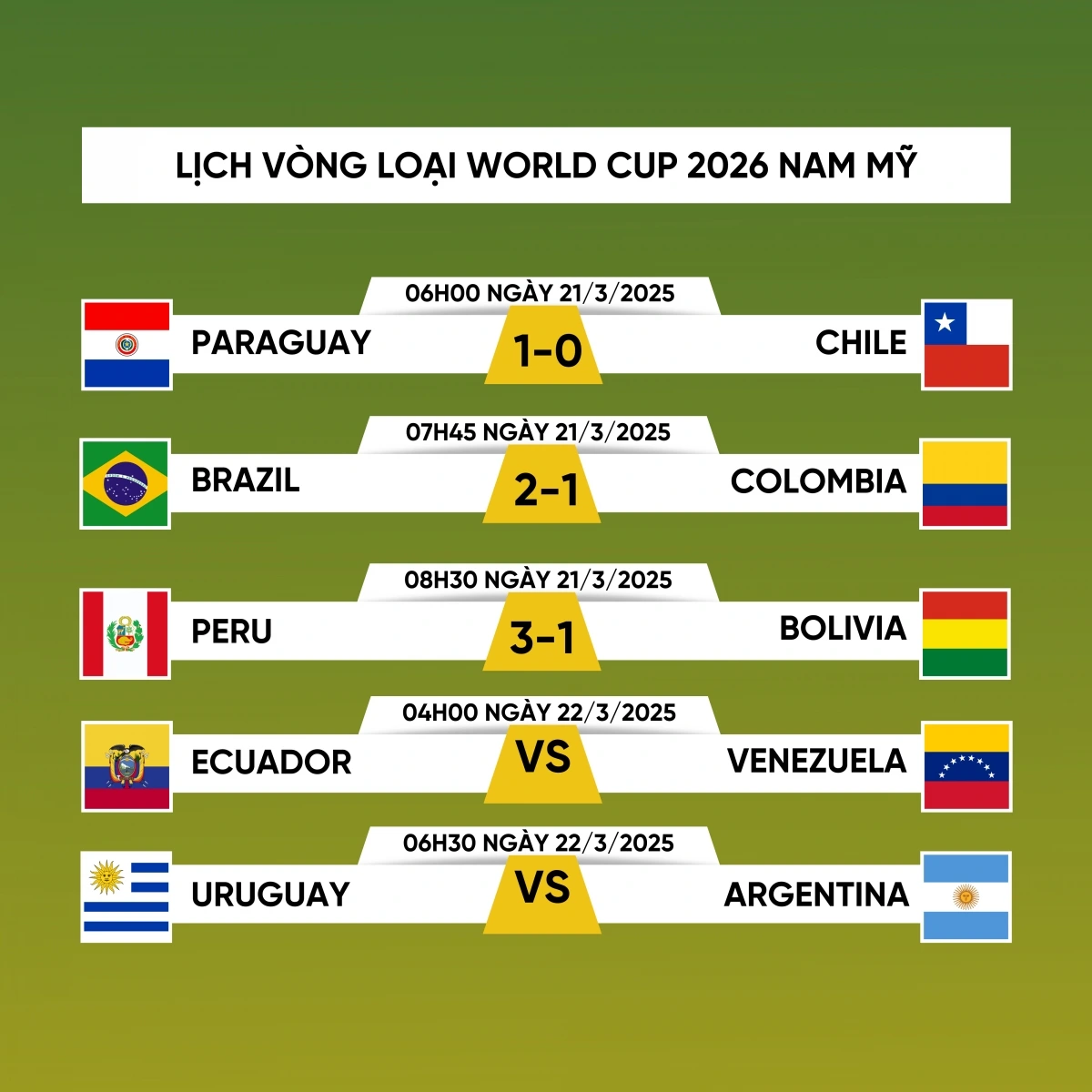Lịch thi đấu vòng loại World Cup 2026 khu vực Nam Mỹ hôm nay 22/3.