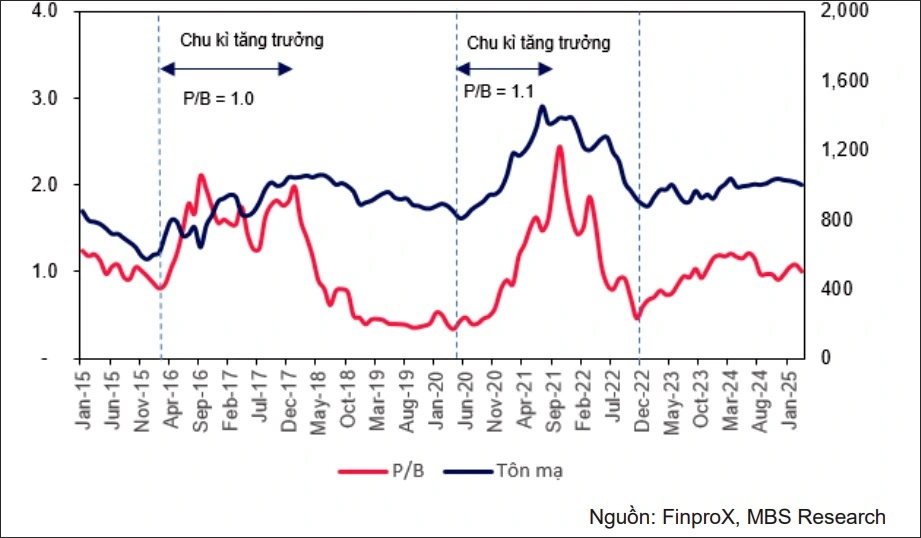 P/B của NKG trong giai đoạn tăng trưởng của 2 chu kỳ