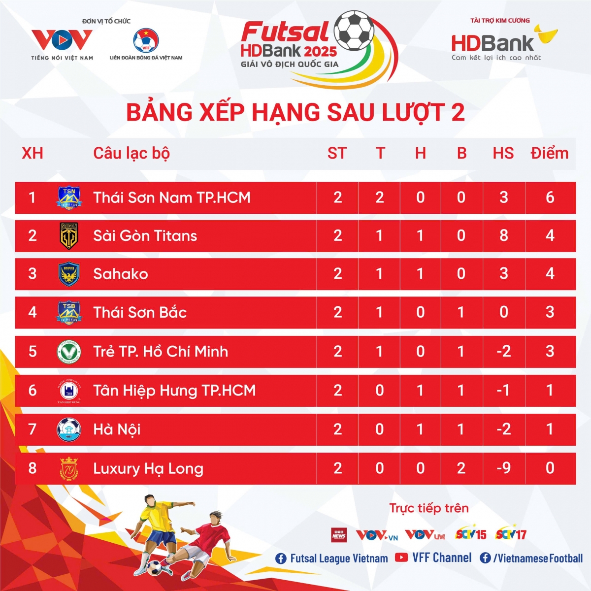 Bảng xếp hạng Giải Futsal HDBank VĐQG 2025, tính đến trước lượt trận thứ 3.