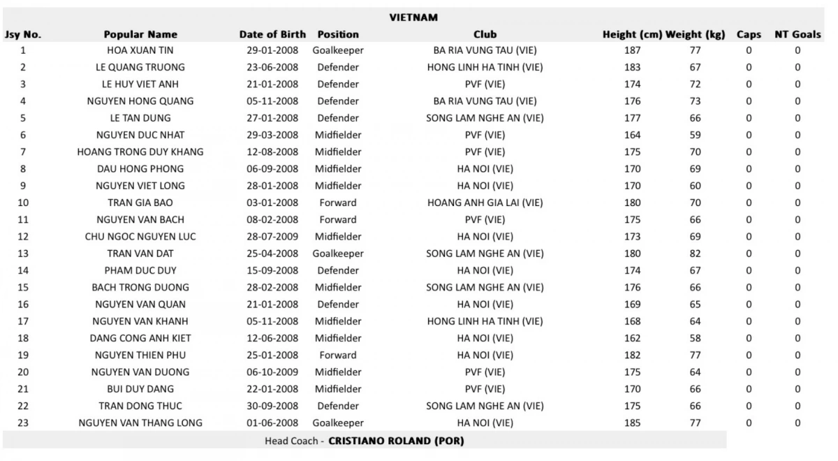 Danh sách U17 Việt Nam tranh tài ở U17 châu Á 2025 (theo AFC).