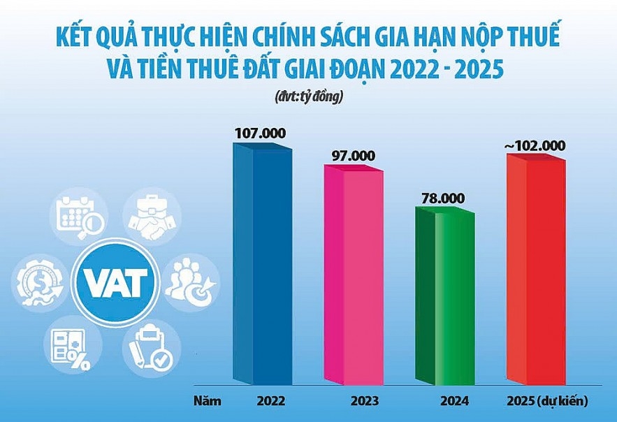 Năm 2025 dự kiến gia hạn thuế gần 102.000 tỷ đồng - tiếp thêm nguồn lực cho doanh nghiệp