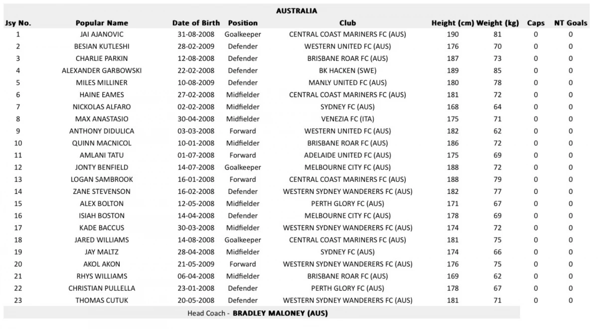 Danh sách U17 Australia.
