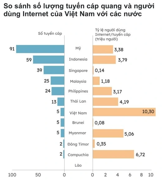 Mật độ số dân dùng internet/tuyến cáp tại Việt Nam ở mức rất cao