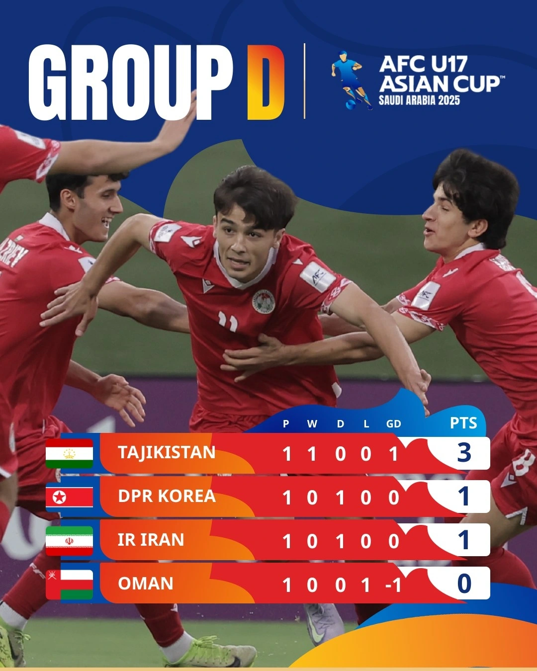 Bảng D.