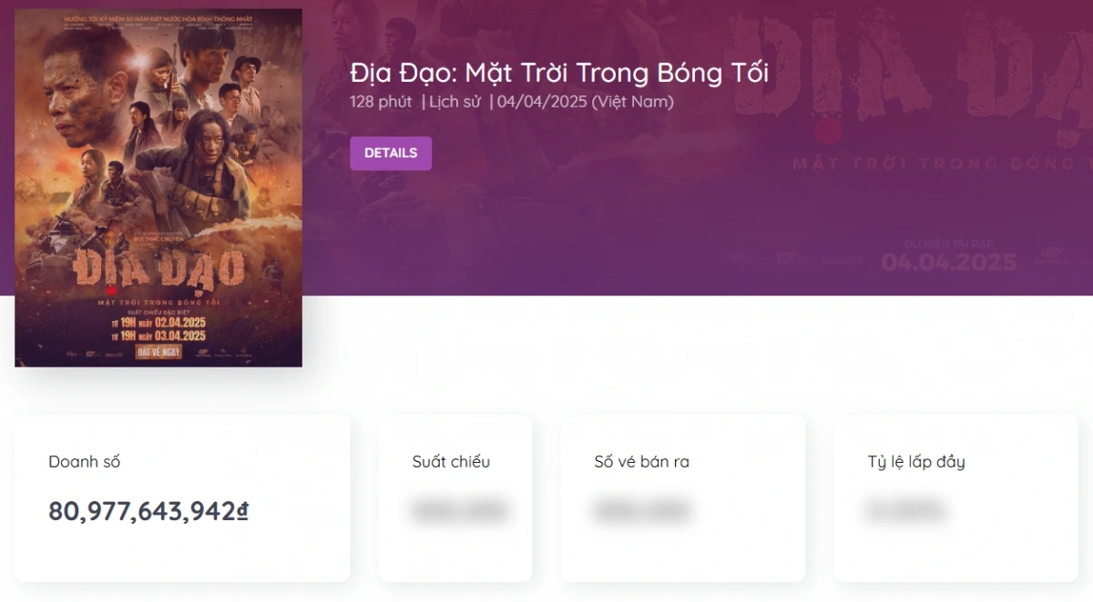 Tính đến sáng 8/4, "Địa đạo: Mặt trời trong bóng tối" đạt doanh thu hơn 80 tỷ đồng. (Ảnh: Box Office Vietnam)