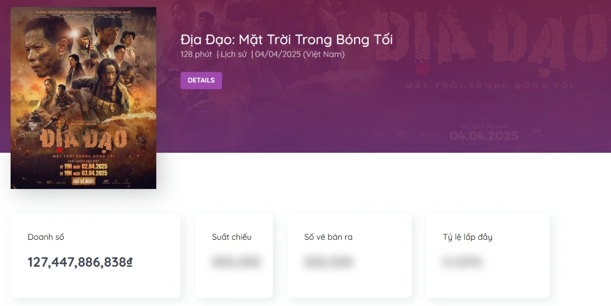 Phim "Địa đạo: Mặt trời trong bóng tối" đạt doanh thu hơn 127 tỷ đồng, tiến sát mốc 130 tỷ đồng (Ảnh: Box Office Vietnam)